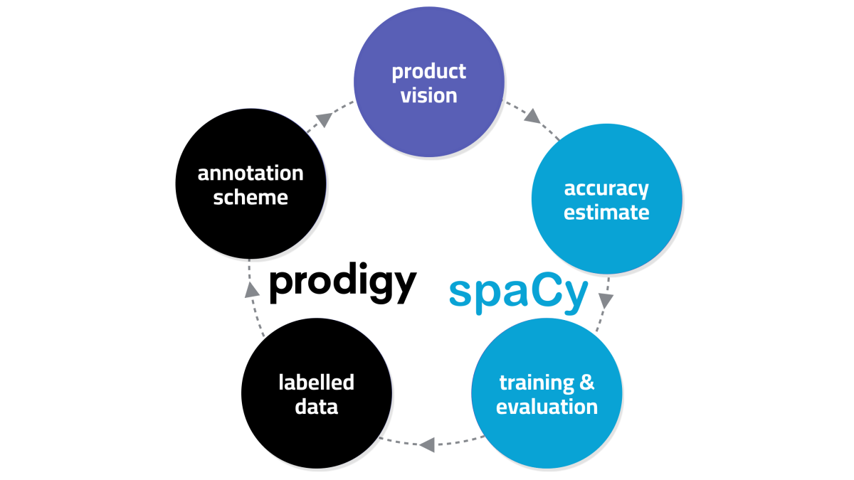 A schema representing an iterative cycle with 5 steps: from product vision to accuracy estimate, to training & evaluation, to labelled data, to annotation scheme, and back to product vision.